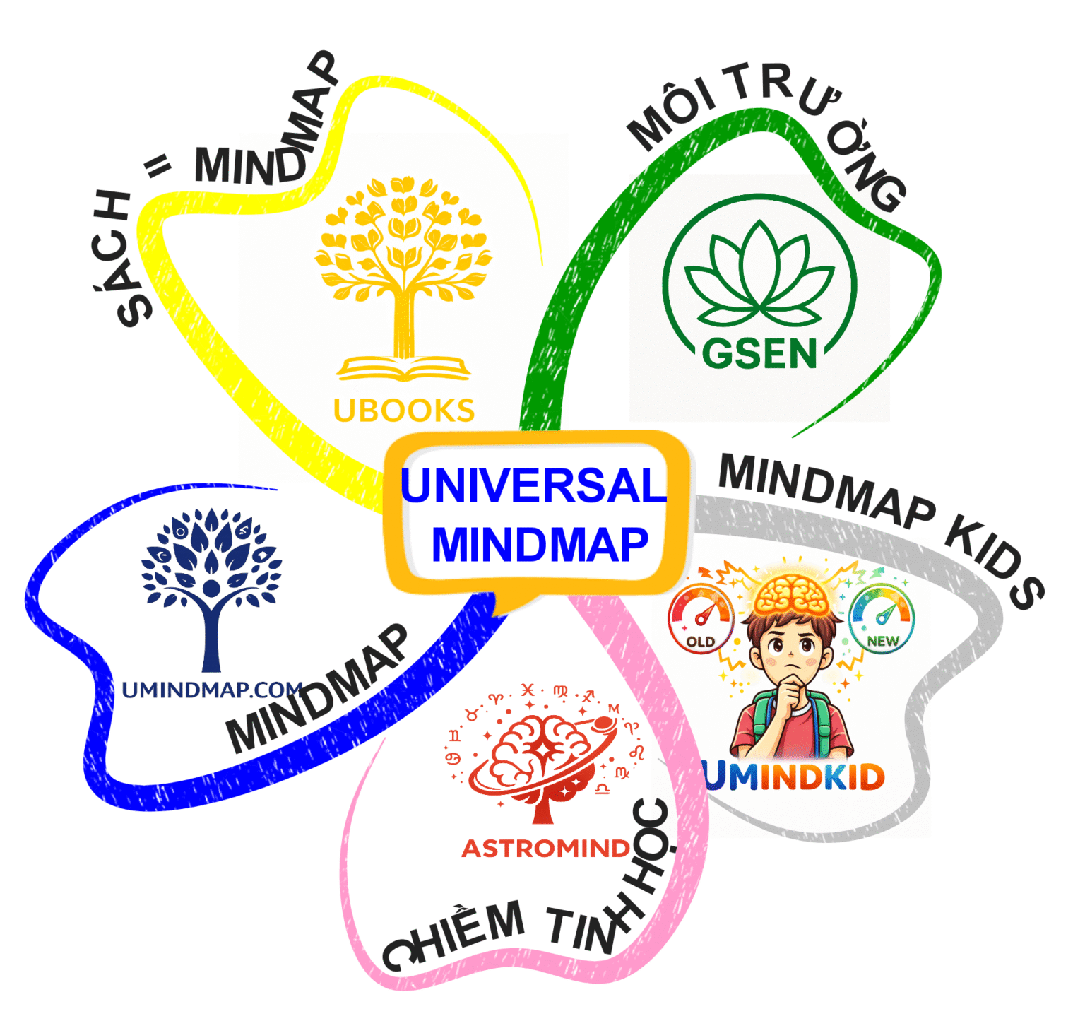 UMINDMAP Sơ đồ tư duy